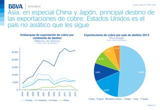 Asia, en especial China y Japón, principal destino de
las exportaciones de cobre. Estados Unidos es el
país no asiático que les sigue
Página 21
Exportaciones de cobre por país de destino 2013
(Porcentaje)
Fuente: Cochilco, BBVA Research
Embarques de exportación de cobre por
continente de destino
(Millones de dólares)
Fuente: Cochilco, BBVA Research
36,9%
12,5%
8,4%
6,1%
5,1%
3,1%
China Japón Estados Unidos Brasil India Taiwán
0
5.000
10.000
15.000
20.000
25.000
2003
2004
2005
2006
2007
2008
2009
2010
2011
2012
2013
Europa América Asia Otros
 