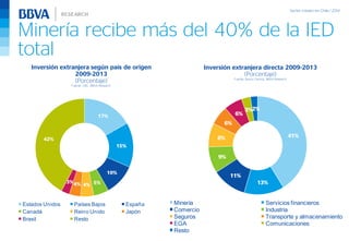 Minería recibe más del 40% de la IED
total
Inversión extranjera directa 2009-2013
(Porcentaje)
Fuente: Banco Central, BBVA Research
Inversión extranjera según país de origen
2009-2013
(Porcentaje)
Fuente: CBC, BBVA Research
17%
15%
10%
5%4%4%3%
42%
Estados Unidos Países Bajos España
Canadá Reino Unido Japón
Brasil Resto
41%
13%
11%
9%
8%
6%
6%
3%2%
Minería Servicios financieros
Comercio Industria
Seguros Transporte y almacenamiento
EGA Comunicaciones
Resto
 