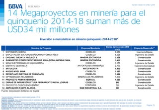 14 Megaproyectos en minería para el
quinquenio 2014-18 suman más de
USD34 mil millones
Página 25
Inversión a materializar en minería quinquenio 2014-2018*
*Inversión estimada a materializar en minería estatal y privada al 3T14.
**Etapas de desarrollo:
Ingeniería conceptual: Etapa, también definida como Pre factibilidad, es donde se define la viabilidad técnico-financiera del proyecto y que comprende las etapas tempranas de ingeniería. En general, durante esta etapa se inicia, en paralelo, el proceso de
Evaluación Ambiental de la iniciativa.
Ingeniería básica: Etapa, también definida como Factibilidad, es donde se toma la decisión de llevar a cabo el proyecto y se define la compra e implementación de grandes equipos (por lo general y dependiendo de la naturaleza del proyecto, son tecnologías
importadas a través de representantes y especialistas). En algunos proyectos durante esta etapa se inicia, en paralelo, algunas obras tempranas
Ingeniería de detalle: Es la etapa que completa el diseño del proyecto al detalle para iniciar la construcción de la obra. Aquí se definen los requerimientos específicos de bienes y servicios de los distintos ítems del proyecto por disciplina. En algunos
proyectos durante esta etapa se inicia, en paralelo, las obras tempranas, e inclusive la construcción.
Construcción: Etapa donde se realizan las obras civiles y el montaje e instalación de equipos, sistemas y estructuras del proyecto. Eventualmente esta etapa se traslapa con las fases más tardías de la Ingeniería de Detalle.
Nombre de Proyecto Empresa Mandante
Monto de Inversión (MM
USD)
Etapa de Desarrollo**
1 EXPANSIÓN ANDINA CODELCO 6.586 Ingeniería Básica
2 EXPLOTACIÓN SULFUROS RADOMIRO TOMIC FASE II CODELCO 5.226 Ingeniería de Detalle
3 ORGANIC GROWTH PROJECT 1 MINERA ESCONDIDA
LTDA.
3.838 Construcción
4 SUMINISTRO COMPLEMENTARIO DE AGUA DESALINIZADA PARA
MINERA ESCONDIDA
MINERA ESCONDIDA
LTDA.
3.430 Construcción
5 MINA SUBTERRÁNEA CHUQUICAMATA CODELCO 3.175 Ingeniería de Detalle
6 DISTRITO CENTINELA ANTOFAGASTA MINERALS
S.A.
2.700 Ingeniería Conceptual
7 ANTUCOYA ANTOFAGASTA
MINERALS S.A.
1.900 Construcción
8 NUEVO NIVEL MINA CODELCO 1.690 Construcción
9 REEMPLAZO SISTEMA DE CHANCADO CODELCO 1.464 Construcción
10 OPTIMIZACIÓN PELAMBRES MINERA LOS PELAMBRES 1.200 Ingeniería de Detalle
11 PROYECTO PAMPA HERMOSA SQM S.A. 1.033 Construcción
12 OBRAS DE INFRAESTRUCTURA PERMANENTE INICIAL (OBRAS
TEMPRANAS MCHS)
CODELCO 940 Construcción
13 PROYECTO ÓXIDOS ENCUENTRO COMPAÑÍA
CONTRACTUAL MINERA
750 Ingeniería de Detalle
14 AMPLIACIÓN PAMPA BLANCA SQM INDUSTRIAL S.A. 665 Construcción
Fuente: Corporación de Bienes de Capital
 