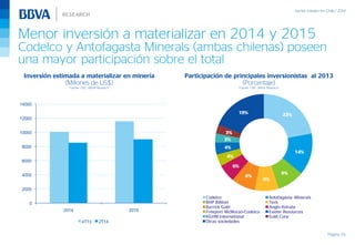 Menor inversión a materializar en 2014 y 2015
Codelco y Antofagasta Minerals (ambas chilenas) poseen
una mayor participación sobre el total
Página 26
Participación de principales inversionistas al 2013
(Porcentaje)
Fuente: CBC, BBVA Research
Inversión estimada a materializar en minería
(Millones de US$)
Fuente: CBC, BBVA Research
22%
14%
9%
8%
8%
6%
4%
4%
3%
3%
19%
Codelco Antofagasta Minerals
BHP Billiton Teck
Barrick Gold Anglo-Xstrata
Freeport McMoran-Codelco Exeter Resources
KGHM International Gold Corp
Otras sociedades
0
2000
4000
6000
8000
10000
12000
14000
2014 2015
4T13 2T14
 