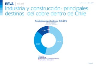 Industria y construcción: principales
destinos del cobre dentro de Chile
Página 27
53,8%
31,9%
13,9%
0,4%
Industria
Construcción
Infraestructura-transmisión eléctrica
Acumulación de inventarios
Principales usos del cobre en Chile 2012
(Participación)
Fuente: Cochilco, BBVA Research
 