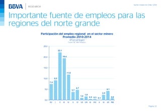 Importante fuente de empleos para las
regiones del norte grande
Página 32
Participación del empleo regional en el sector minero
Promedio 2010-2014
(Porcentaje)
Fuente: INE, BBVA Research
7,4
9,2
22,1
19,4
11,8
3,7
4,7
1,0
1,6
0,5 0,3 0,1
2,4
4,1
0,8
0,0
5,0
10,0
15,0
20,0
25,0
XV I II III IV V VI VII VIII IX XIV X XI XII RM
 