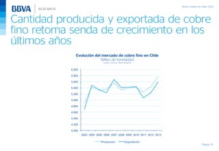 Cantidad producida y exportada de cobre
fino retoma senda de crecimiento en los
últimos años
Página 35
Evolución del mercado de cobre fino en Chile
(Miles de toneladas)
Fuente: Cochilco, BBVA Research
4.000
4.200
4.400
4.600
4.800
5.000
5.200
5.400
5.600
5.800
6.000
2003 2004 2005 2006 2007 2008 2009 2010 2011 2012 2013
Producción Exportación
 