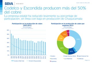 Codelco y Escondida producen más del 50%
del cobre
La empresa estatal ha reducido levemente su porcentaje de
participación, en línea con baja en producción de Chuquicamata
Página 36
Participación en la producción de cobre
1993-2013
(Porcentaje)
Fuente: Cochilco, BBVA Research
Participación en la producción de cobre por
empresa 2013
(Porcentaje)
Fuente: Cochilco, BBVA Research
31,0%
1,9%8,1%
20,7%
7,3%
7,7%
3,1%
Codelco Anglo American Norte Anglo American Sur
Escondida Los Pelambres Collahuasi
Esperanza
0%
10%
20%
30%
40%
50%
60%
1994
1995
1996
1997
1998
1999
2000
2001
2002
2003
2004
2005
2006
2007
2008
2009
2010
2011
2012
2013
Codelco-Chile Total División Chuquicamata
 