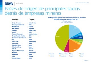 Países de origen de principales socios
detrás de empresas mineras
Página 37
Participación países en empresas mineras chilenas
ponderados por producción 2013
(Porcentaje)
Fuente: Cochilco, BBVA Research
Dueños Origen
Anglo American Reino Unido
Antofagasta minerals Chile
Barrick Gold Canadá
BHP Billiton Australia
Codelco Estado Chile
Enami Chile
Freeport McMoran Estados Unidos
Grupo Hurtado Vicuña Chile
Inversiones Costa Verde Chile
JCR Japón
JECO 2 Ltd. Reino Unido
JECO Corp. Japón
Marubeni Corp. Japón
Mitsubishi Corp. Japón
MM LP Holanda
Nippon LP Resources Holanda
RioTinto Reino Unido
Sumitomo Japón
Teck Canadá
Xstrata Copper Suiza
16,9%
4,0%
5,0%
4,5%
3,1%
16,1%
6,1%
43,3%
Australia Estados Unidos Suiza Canadá
Holanda Reino Unido Japón Chile
 