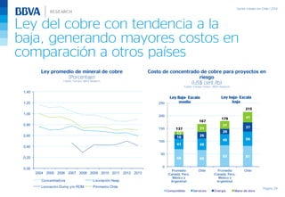Ley del cobre con tendencia a la
baja, generando mayores costos en
comparación a otros países
Página 39
Ley promedio de mineral de cobre
(Porcentaje)
Fuente: Cochilco, BBVA Research
Costo de concentrado de cobre para proyectos en
riesgo
(US$ cent./lb)
Fuente: Consejo minero, BBVA Research
68 65
83 81
41 45
45 56
16 26
20
37
12
31
31
41
137
167
179
215
0
50
100
150
200
250
Promedio
(Canadá, Perú,
México y
Argentina)
Chile Promedio
(Canadá, Perú,
México y
Argentina)
Chile
Consumibles Servicios Energía Mano de obra
Ley Baja- Escala
media
Ley baja- Escala
baja
0,00
0,20
0,40
0,60
0,80
1,00
1,20
1,40
2004 2005 2006 2007 2008 2009 2010 2011 2012 2013
Concentradora Lixiviación Heap
Lixiviación Dump y/o ROM Promedio Chile
 