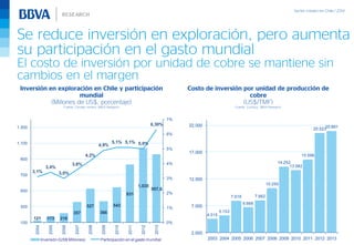 Se reduce inversión en exploración, pero aumenta
su participación en el gasto mundial
El costo de inversión por unidad de cobre se mantiene sin
cambios en el margen
Inversión en exploración en Chile y participación
mundial
(Millones de US$, porcentaje)
Fuente: Consejo minero, BBVA Research
Costo de inversión por unidad de producción de
cobre
(US$/TMF)
Fuente: Cochilco, BBVA Research
121 173 216
357
527
366
543
831
1.035
957,6
3,1%
3,4%
3,0%
3,6%
4,2%
4,9%
5,1% 5,1% 5,0%
6,30%
0%
1%
2%
3%
4%
5%
6%
7%
100
300
500
700
900
1.100
1.300
2004
2005
2006
2007
2008
2009
2010
2011
2012
2013
Inversión (US$ Millones) Participación en el gasto mundial
4.515
5.153
7.919
6.666
7.982
10.250
14.252
13.582
15.596
20.52320.891
2.000
7.000
12.000
17.000
22.000
2003 2004 2005 2006 2007 2008 2009 2010 2011 2012 2013
 
