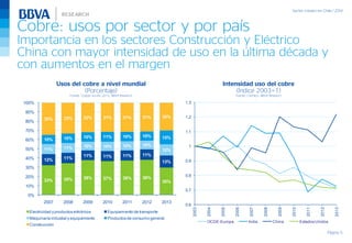 Cobre: usos por sector y por país
Importancia en los sectores Construcción y Eléctrico
China con mayor intensidad de uso en la última década y
con aumentos en el margen
Página 5
Usos del cobre a nivel mundial
(Porcentaje)
Fuente: Copper survey 2013, BBVA Research
Intensidad uso del cobre
(Índice 2003=1)
Fuente: Cochilco, BBVA Research
0,6
0,7
0,8
0,9
1
1,1
1,2
1,3
2003
2004
2005
2006
2007
2008
2009
2010
2011
2012
2013
OCDE-Europa India China Estados Unidos
33% 35% 38% 37% 38% 38%
30%
12% 11%
11% 11% 11% 11%
13%
11% 11% 10% 10% 10% 10%
12%
10% 10% 10% 11% 10% 10% 15%
35% 33% 32% 31% 31% 31% 30%
0%
10%
20%
30%
40%
50%
60%
70%
80%
90%
100%
2007 2008 2009 2010 2011 2012 2013
Electricidad y productos eléctricos Equipamiento de transporte
Maquinaria industial y equipamiento Productos de consumo general
Construcción
 