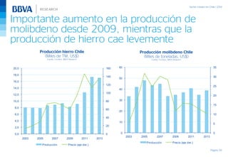 Importante aumento en la producción de
molibdeno desde 2009, mientras que la
producción de hierro cae levemente
Página 50
Producción hierro Chile
(Miles de TM, US$)
Fuente: Cochilco, BBVA Research
Producción molibdeno Chile
(Miles de toneladas, US$)
Fuente: Cochilco, BBVA Research
0
20
40
60
80
100
120
140
160
0,0
2,0
4,0
6,0
8,0
10,0
12,0
14,0
16,0
18,0
20,0
2003 2005 2007 2009 2011 2013
Producción Precio (eje der.)
0
5
10
15
20
25
30
35
0
10
20
30
40
50
60
2003 2005 2007 2009 2011 2013
Producción Precio (eje der.)
 
