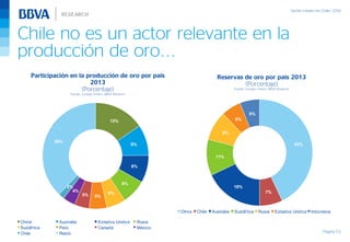 Chile no es un actor relevante en la
producción de oro...
Página 53
Participación en la producción de oro por país
2013
(Porcentaje)
Fuente: Consejo minero, BBVA Research
Reservas de oro por país 2013
(Porcentaje)
Fuente: Consejo minero, BBVA Research
43%
7%
18%
11%
9%
6%
6%
Otros Chile Australia Sudáfrica Rusia Estados Unidos Indonesia
15%
9%
8%
8%
6%
5%5%
4%
2%
38%
China Australia Estados Unidos Rusia
Sudáfrica Perú Canadá México
Chile Resto
 