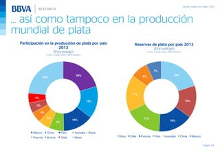 … así como tampoco en la producción
mundial de plata
Página 54
Participación en la producción de plata por país
2013
(Porcentaje)
Fuente: Consejo minero, BBVA Research
Reservas de plata por país 2013
(Porcentaje)
Fuente: Consejo minero, BBVA Research
20%
15%
16%
17%
17%
8%
7%
Otros Chile Polonia Perú Australia China México
20%
15%
14%
7%
5%
5%
5%
5%
24%
México China Perú Australia Rusia
Polonia Bolivia Chile Resto
 