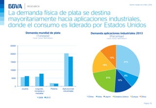 La demanda física de plata se destina
mayoritariamente hacia aplicaciones industriales,
donde el consumo es liderado por Estados Unidos
Página 55
0
5000
10000
15000
20000
25000
Joyería Lingotes,
monedas y
medallas
Platería Aplicaciones
industriales
2008 2013
31%
8%
12%
21%
16%
12%
China India Japón Estados Unidos Europa Otros
Demanda mundial de plata
(Tonelada)
Fuente: Cochilco, BBVA Research
Demanda aplicaciones industriales 2013
(Porcentaje)
Fuente: Cochilco, BBVA Research
 