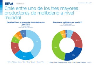 Chile entre uno de los tres mayores
productores de molibdeno a nivel
mundial
Página 56
Participación en la producción de molibdeno por
país 2013
(Porcentaje)
Fuente: Consejo minero, BBVA Research
Reservas de molibdeno por país 2013
(Porcentaje)
Fuente: Consejo minero, BBVA Research
41%
23%
14%
7%
3%
5%
7%
China Estados Unidos Chile Otros Canadá México Perú
7%
21%
25%
39%
4%
2%2%
Otros Chile Estados Unidos China Perú Rusia Canadá
 