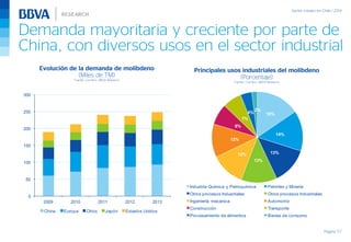 Demanda mayoritaria y creciente por parte de
China, con diversos usos en el sector industrial
Página 57
0
50
100
150
200
250
300
2009 2010 2011 2012 2013
China Europa Otros Japón Estados Unidos
16%
14%
13%
13%
12%
12%
8%
7%
4%
2%
Industria Química y Petroquímica Petróleo y Minería
Otros procesos Industriales Otros procesos Industriales
Ingeniería mecánica Automotriz
Construcción Transporte
Procesamiento de alimentos Bienes de consumo
Principales usos industriales del molibdeno
(Porcentaje)
Fuente: Cochilco, BBVA Research
Evolución de la demanda de molibdeno
(Miles de TM)
Fuente: Cochilco, BBVA Research
 
