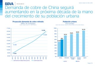 Demanda de cobre de China seguirá
aumentando en la próxima década de la mano
del crecimiento de su población urbana
Página 59
Proyección demanda de cobre refinado
(Miles de toneladas)
Fuente: Copper survey 2013, BBVA Research
Población urbana
(Porcentaje)
Fuente: Banco Mundial, Academia Ciencias Sociales de China, BBVA Research
51,8%
74,1%
79,0%
82,6%
91,7%
60%
0%
10%
20%
30%
40%
50%
60%
70%
80%
90%
100%
China Alemania Miembros
OCDE
Estados
Unidos
Japón
2012 2018
12.500
15.488
8.863
16.006
8.000
9.000
10.000
11.000
12.000
13.000
14.000
15.000
16.000
17.000
2013
2014
2015
2016
2017
2018
2019
2020
2021
2022
2023
2024
2025
Demanda mundial menos China Demanda China
 