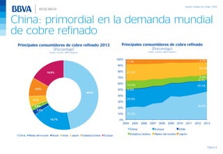 China: primordial en la demanda mundial
de cobre refinado
Página 6
Principales consumidores de cobre refinado 2013
(Porcentaje)
Fuente: Cochilco, BBVA Research
Principales consumidores de cobre refinado
(Porcentaje)
Fuente: Cochilco, BBVA Research
46,8%
18,7%
2,3%
2,0%
4,7%
8,8%
16,8%
China Resto del mundo Rusia India Japón Estados Unidos Europa
20.2%
46.8%
29.6%
19.1%
0.6%
0.5%
14.5%
8.8%
27.5%
20.2%
7.7% 4.7%
0%
10%
20%
30%
40%
50%
60%
70%
80%
90%
100%
2004 2005 2006 2007 2008 2009 2010 2011 2012 2013
China Europa Chile
Estados Unidos Resto del mundo Japón
 