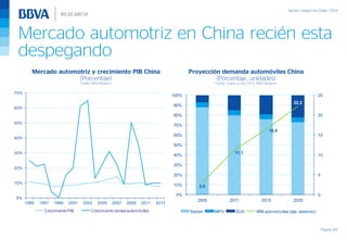 Mercado automotriz en China recién esta
despegando
Página 60
Proyección demanda automóviles China
(Porcentaje, unidades)
Fuente: Copper survey 2013, BBVA Research
Mercado automotriz y crecimiento PIB China
(Porcentaje)
Fuente: BBVA Research
3,0
11,1
16,4
22,2
0
5
10
15
20
25
0%
10%
20%
30%
40%
50%
60%
70%
80%
90%
100%
2005 2011 2015 2020
Sedan MPV SUV MM automóviles (eje derecho)
0%
10%
20%
30%
40%
50%
60%
70%
1995 1997 1999 2001 2003 2005 2007 2009 2011 2013
Crecimiento PIB Crecimiento ventas automóviles
 