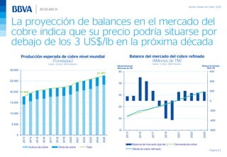 La proyección de balances en el mercado del
cobre indica que su precio podría situarse por
debajo de los 3 US$/lb en la próxima década
Página 61
Producción esperada de cobre nivel mundial
(Toneladas)
Fuente: Cochilco, BBVA Research
Balance del mercado del cobre refinado
(Millones de TM)
Fuente: Cochilco, BBVA Research
17.826
27.491
0
5.000
10.000
15.000
20.000
25.000
30.000
2013
2014
2015
2016
2017
2018
2019
2020
2021
2022
2023
2024
2025
Sulfuro de cobre Óxido de cobre Total
Oferta/demanda
Millones de TM
-600
-400
-200
0
200
400
600
15
20
25
30
35
40
2013
2015
2017
2019
2021
2023
2025
Balance de mercado (eje der.) Demanda de cobre
Oferta de cobre refinado
Balance de mercado
Miles TM
 