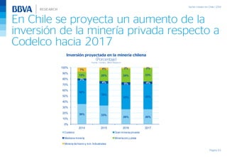 En Chile se proyecta un aumento de la
inversión de la minería privada respecto a
Codelco hacia 2017
Página 63
Inversión proyectada en la minería chilena
(Porcentaje)
Fuente: Cochilco, BBVA Research
36% 33%
26% 26%
42%
39%
43% 45%
3%
4% 5% 4%
12% 20% 24% 23%
7% 4% 2% 2%
0%
10%
20%
30%
40%
50%
60%
70%
80%
90%
100%
2014 2015 2016 2017
Codelco Gran minería privada
Mediana minería Minería oro y plata
Minería de hierro y min.Industriales
 