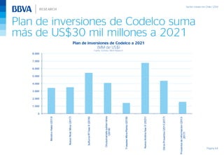 Plan de inversiones de Codelco suma
más de US$30 mil millones a 2021
Página 64
Plan de inversiones de Codelco a 2021
(MM de US$)
Fuente: Cochilco, BBVA Research
0
1.000
2.000
3.000
4.000
5.000
6.000
7.000
8.000
MinistroHales(2013)
NuevoNivelMina(2017)
SulfurosRTfaseII(2018)
Chuquicamatasubterránea
(2018)
TraspasoMina-Planta(2018)
NuevaAndinafaseII(2021)
OtrosProyectos(2013-2017)
Proyectosdeinformación(2013-
2017)
 