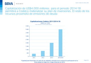 Capitalización de US$4.000 millones para el periodo 2014-18
permitirá a Codelco materializar su plan de inversiones. El resto de los
recursos provendrá de emisiones de deuda
Página 65
Capitalizaciones Codelco 2011/2014-18
(MM de US$)
Fuente: Ministerio de Hacienda, BBVA Research
0
500
1.000
1.500
2.000
2.500
3.000
3.500
4.000
4.500
2011 2012 2013* 2014-2018
*Capitalización financiada con parte de las utilidades retenidas tras la venta de la participación de la
firma estatal en Anglo Sur a Anglo American en 2012
 