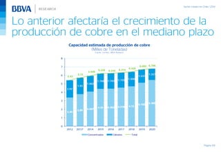 Lo anterior afectaría el crecimiento de la
producción de cobre en el mediano plazo
Página 69
Capacidad estimada de producción de cobre
(Milles de Toneladas)
Fuente: Cochilco, BBVA Research
3,40
3,80 4.087
4.43 4.452 4.579 4.73
5.155
5.469
2.02
1.93
1.862
1.798 1.792 1.735 1.698
1.537
1.327
5.43
5.72
5.949
6.228 6.244 6.314
6.428
6.692 6.796
0
1
2
3
4
5
6
7
8
2012 2013* 2014 2015 2016 2017 2018 2019 2020
Concentrados Cátodos Total
 