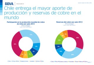 Chile entrega el mayor aporte de
producción y reservas de cobre en el
mundo
Página 7
Participación en la producción mundial de cobre
de mina por país 2013
(Porcentaje)
Fuente: Cochilco, BBVA Research
Reservas del cobre por país 2013
(Porcentaje)
Fuente: Cochilco, BBVA Research
28%
10%
6%
13%
4%
6%
33%
Chile Perú Estados Unidos Australia Rusia Mexico Otros
31%
10%
8%
7%
5%5%
35%
Chile China Perú Estados Unidos Australia Zambia Otros
 