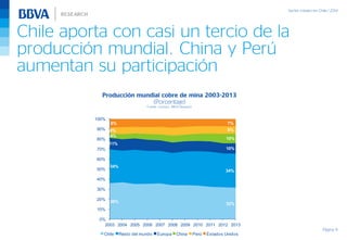 Chile aporta con casi un tercio de la
producción mundial. China y Perú
aumentan su participación
Página 9
Producción mundial cobre de mina 2003-2013
(Porcentaje)
Fuente: Cochilco, BBVA Research
36%
32%
34%
34%
11%
10%
4%
10%
6% 8%
8% 7%
0%
10%
20%
30%
40%
50%
60%
70%
80%
90%
100%
2003 2004 2005 2006 2007 2008 2009 2010 2011 2012 2013
Chile Resto del mundo Europa China Perú Estados Unidos
 