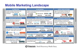 Deal Discovery Made Easy
Mobile Marketing Landscape
ADVERTISERS
PUBLISHERS
ATTRIBUTION
Provides tracking, measurement and
analytics for mobile advertising
campaigns
(2009, $9.4M) (2011, $7.1M)
DEMAND SIDE PLATFORM
Enables advertisers and agencies to
buy mobile inventory across ad
exchanges and SSPs
(2012, $9.4M) (2012, $1.23M)
RETARGETING
Helps advertisers retarget across different
channels – mobile apps, social media
(2012, $1.6M) (2013, $1.5M)(Acq by Twitter,
Jun 2014, $100M)
SUPPLY SIDE PLATFORM
Plugs into ad networks, exchanges and
DSPs to optimize fill rate and revenue
for publishers and app developers
(2009, acq by Apple) (2012)
AD SERVING & MEDIATION
Enables publishers to monetize their
inventory providing a hosted ad serving
solution
(Acq by PubMatic, May 2014) (2010, $7M)
NATIVE ADS
Ties up with publishers to display
native ads from brands, for better UX
and conversion
(2012, $2M)
(acq by Twitter,
Jun 2014, $50M)(2010, $7.2M)
CROSS DEVICE
Enables advertisers to retarget users
across multiple devices and screens
(2010, $20.5M) (2010, $15.3M)
REWARDS NETWORK
In-app rewards and promotions for
developers to engage and monetize
users
(2007, $70.6M)(2010, $15.4M)
DEEP LINKING
Technology that enables app ads to link directly to specific
in-app product pages
(2013, $15.1M)(Acq by Yahoo!, Jan 2014)
VIDEO
Enabling video advertising on mobile web/apps
(Acq by Oracle, Jun 2014)(2008, $7.9M) (2011, $25.5M)
LOCATION BASED
Helping serve ads based on location of user. Includes data
providers, ad networks
(2005, $32.8M) (2010, $27M)
REAL TIME BIDDING
Ad exchanges, DSPs and SSPs enabling the trading of mobile
ad inventory via programmatic instantaneous auctions
(2008, $16.7M) (2006, $19.5M)(2005, $18M) (2007, $14M)
AD NETWORKS
Platforms that help advertisers and brands serve ads on
mobile websites/apps
(2006, IPO) (2007, $216M)
(Acq by Google,
2009, $750M)
 