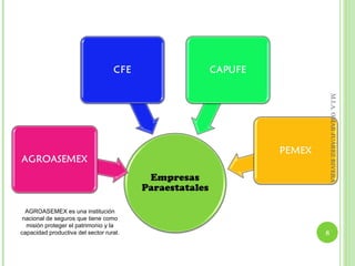 M.I.A. OMAR JUÁREZ RIVERA
  AGROASEMEX es una institución
 nacional de seguros que tiene como
  misión proteger el patrimonio y la
capacidad productiva del sector rural.   8
 