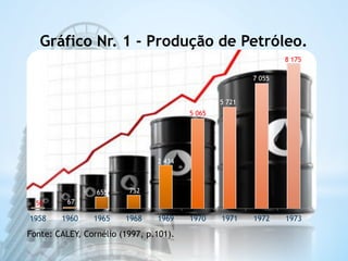 Gráfico Nr. 1 - Produção de Petróleo. 
50 67 
655 752 
2 434 
5 065 
5 721 
7 055 
8 175 
1958 1960 1965 1968 1969 1970 1971 1972 1973 
Fonte: CALEY, Cornélio (1997, p.101). 
 