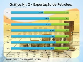 Gráfico Nr. 2 - Exportação de Petróleo. 
4 269 
1 502 
17 
114 
6 829 
4 747 
7 323 
5 755 
3 535 
2 157 
1 395 
485 
5 
39 
1973 
1972 
1971 
1970 
1969 
1968 
1965 
1965 1968 1969 1970 1971 1972 1973 
Mil Toneladas 114 17 1 502 4 269 4 747 6 829 7 323 
Mil Contos 39 5 485 1 395 2 157 3 535 5 755 
Mil Toneladas 
Mil Contos 
Fonte: CALEY, Cornélio (1997, p.101). 
 