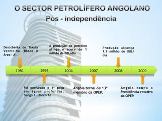 1981 
1994 
A produção de petróleo 
atinge o score de 1 
milhão de BBL/dia 
2004 
2007 
2008 
2009 
Descoberta do Takula 
Vermelha (Bloco 0 
Área – A). 
Foi perfurado o 1º poço 
em águas profundas. 
Bengo 1 – Bloco 16. 
Produção alcança 
1,9 milhão de BBL/ 
dia 
Angola ocupa a 
Presidência rotativa 
da OPEP. 
Angola torna –se 13º 
membro da OPEP. 
 