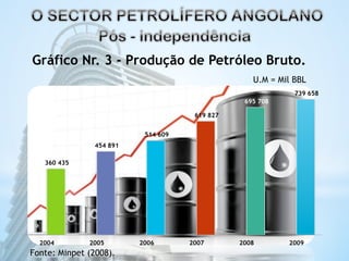 Gráfico Nr. 3 - Produção de Petróleo Bruto. 
360 435 
454 891 
514 609 
619 827 
U.M = Mil BBL 
695 708 
739 658 
2004 2005 2006 2007 2008 2009 
Fonte: Minpet (2008). 
 
