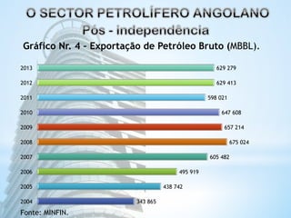 Gráfico Nr. 4 – Exportação de Petróleo Bruto (MBBL). 
343 865 
495 919 
438 742 
629 279 
629 413 
598 021 
647 608 
657 214 
675 024 
605 482 
2013 
2012 
2011 
2010 
2009 
2008 
2007 
2006 
2005 
2004 
Fonte: MINFIN. 
 