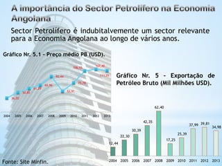 Sector Petrolífero é indubitalvemente um sector relevante 
para a Economia Angolana ao longo de vários anos. 
Gráfico Nr. 5 – Exportação de 
Petróleo Bruto (Mil Milhões USD). 
12,44 
22,30 
30,39 
42,35 
62,40 
17,25 
25,39 
37,99 39,81 
34,98 
2004 2005 2006 2007 2008 2009 2010 2011 2012 2013 
Gráfico Nr. 5.1 – Preço médio PB (USD). 
36,20 
50,85 
61,29 
69,96 
Fonte: Site Minfin. 
92,44 
106,55 
53,91 
75,78 
107,40 
111,01 
2004 2005 2006 2007 2008 2009 2010 2011 2012 2013 
 
