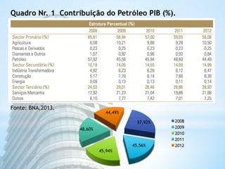Quadro Nr. 1 Contribuição do Petróleo PIB (%). 
Fonte: BNA,2013. 
57,92% 
45,56% 
45,94% 
48,60% 
44,49% 
2008 
2009 
2010 
2011 
2012 
 