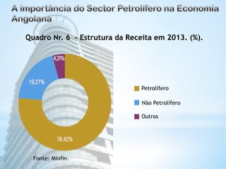 Quadro Nr. 6 - Estrutura da Receita em 2013. (%). 
Petrolífero 
Não Petrolífero 
Outros 
Fonte: Minfin. 
 
