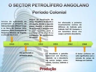 1910 
1915 
1952 
1955 
1962 
1968 
Iniciou 
da 
ac*vidade 
de 
prospecção 
e 
pesquisa 
de 
hidrocarbonetos 
offshore 
Congo 
e 
na 
Barra 
do 
Kwanza, 
pelas 
empresas: 
Pema 
(Companhia 
de 
Pesquisas 
Mineiras 
de 
Angola), 
e 
a 
Sinclair 
dos 
E.U.A. 
Depois 
da 
Paralisação 
do 
sector 
Petrolífero 
no 
Mundo 
e 
em 
Angola, 
devido 
a 
segunda 
guerra 
Mundial, 
a 
ac*vidade 
de 
prospecção 
e 
pesquisa 
tem 
o 
seu 
reini c io, 
com 
a 
c o m p a n h i a 
P u r fi n a 
(companhia 
de 
combusNveis 
do 
Lobito). 
Foi 
efectuado 
o 
primeiro 
levantamento 
sísmico 
do 
Offshore 
de 
Cabinda 
pela 
Cabinda 
Gulf 
Oil 
Company 
e 
em 
Setembro 
desse 
ano 
surgiu 
a 
primeira 
descoberta. 
Foi 
perfurado 
o 
primeiro 
poço. 
Foi 
descoberto 
o 
petroléo 
comercial 
em 
Benfica, 
seguindo 
–se 
a 
descoberta 
em 
outros 
jazigos 
como: 
Luanda, 
Cacuaco, 
Cabinda 
e 
Tobias. 
O 
Sector 
conheceu 
um 
salto 
significa*vo 
com 
a 
entrada 
do 
campo 
de 
Malongo 
em 
Cabinda. 
 