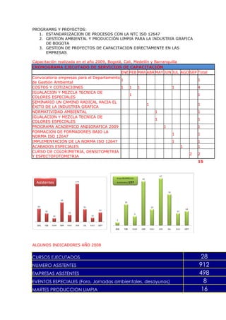 PROGRAMAS Y PROYECTOS:
   1. ESTANDARIZACION DE PROCESOS CON LA NTC ISO 12647
   2. GESTION AMBIENTAL Y PRODUCCIÓN LIMPIA PARA LA INDUSTRIA GRAFICA
      DE BOGOTA
   3. GESTION DE PROYECTOS DE CAPACITACION DIRECTAMENTE EN LAS
      EMPRESAS

Capacitación realizada en el año 2009, Bogotá, Cali, Medellín y Barranquilla
CRONOGRAMA EJECUTADO DE SERVICIOS DE CAPACITACIÓN
                                             ENE FEB MAR ABR MAY JUN JUL AGO SEP Total
Convocatoria empresas para el Departamento
                                             1                                   1
de Gestión Ambiental
COSTOS Y COTIZACIONES                        1    1   1                 1        4
IGUALACION Y MEZCLA TECNICA DE
                                                  1                              1
COLORES ESPECIALES
SEMINARIO UN CAMINO RADICAL HACIA EL
                                                            1                    1
ÉXITO DE LA INDUSTRIA GRAFICA
NORMATIVIDAD AMBIENTAL                                          1                1
IGUALACION Y MEZCLA TECNICA DE
                                                                1                1
COLORES ESPECIALES
PROGRAMA ACADEMICO ANDIGRAFICA 2009                                  1           1
FORMACION DE FORMADORES BAJO LA
                                                                        1        1
NORMA ISO 12647
IMPLEMENTACION DE LA NORMA ISO 12647                                    1        1
ACABADOS ESPECIALES                                                          1   1
CURSO DE COLORIMETRIA, DENSITOMETRIA
                                                                               2 2
Y ESPECTOFOTOMETRIA
                                                                                 15




ALGUNOS INDICADORES AÑO 2008


CURSOS EJECUTADOS                                                                  28
NUMERO ASISTENTES                                                                 912
EMPRESAS ASISTENTES                                                               498
EVENTOS ESPECIALES (Foro, Jornadas ambientales, desayunos)                          8
MARTES PRODUCCION LIMPIA                                                           16
 