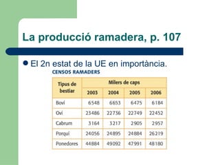 La producció ramadera, p. 107 El 2n estat de la UE en importància. 