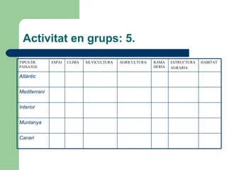 Activitat en grups: 5. TIPUS DE PAISATGE ESPAI CLIMA SILVICULTURA  AGRICULTURA  RAMADERIA ESTRUCTURA AGRARIA HABITAT Atlàntic Mediterrani Interior Muntanya Canari 