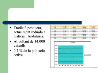 Tradició pesquera, actualment reduïda a Galícia i Andalusia. Al voltant de 14.000 vaixells. 0,7 % de la població activa. 
