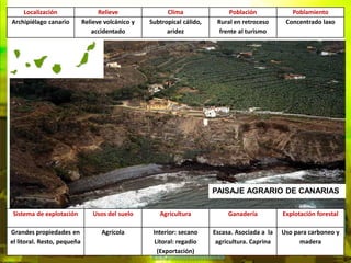 Localización                   Relieve               Clima                 Población            Poblamiento
Archipiélago c...