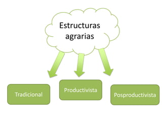 Estructuras
agrarias
Tradicional Posproductivista
Productivista
 