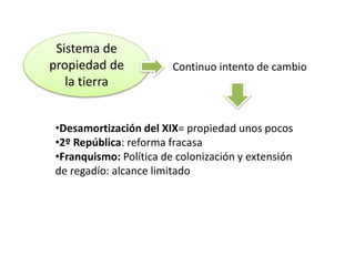 Sistema de
propiedad de
la tierra
•Desamortización del XIX= propiedad unos pocos
•2º República: reforma fracasa
•Franquismo: Política de colonización y extensión
de regadío = alcance limitado
Continuo intento de cambio
Situación en España
 