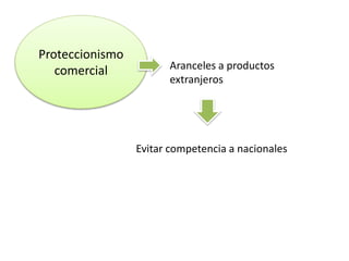 Proteccionismo
comercial
Evitar competencia a nacionales
Aranceles a productos
extranjeros
 