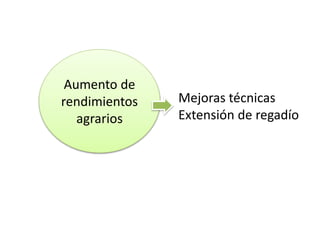 Se busca
aumentar los
rendimientos
agrarios
Mejoras técnicas
Extensión de regadío
 