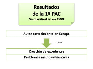 Resultados
de la 1º PAC
Se manifiestan en 1980
Autoabastecimiento en Europa
Creación de excedentes
Problemas medioambientales
provocó
 