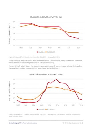 Social Insights/ The Automotive Industry 	 © 2016 Brandwatch.com | 10
Figure 6: Analyzes 271,814 tweets from November 20th, 2015 – January 26th, 2016.
Firstly, activity on brand’s accounts slows after Monday, with a sharp drop-off during the weekend. Meanwhile,
their audiences are only slightly less active on Saturday and Sunday.
Examining hourly activity shows that audiences are more consistently communicating with brands throughout
the day, while brands are considerably less active during non-working hours.
BRAND AND AUDIENCE ACTIVITY BY HOUR
PERCENTOFDAY'STWEETS
•BRANDS •AUDIENCES
0%
2%
4%
6%
8%
10%
11PM3PM 6PM 9PM12PM9AM6AM3AM12AM
Figure 7: Analyzes 204,173 tweets from November 20th, 2015 – January 26th, 2016. Analysis limited to conversations
based in United States.
BRAND AND AUDIENCE ACTIVITY BY DAY
PERCENTOFWEEK'STWEETS
•BRANDS •AUDIENCES
0%
5%
10%
15%
20%
SUNSATFRITHURWEDTUEMON
 
